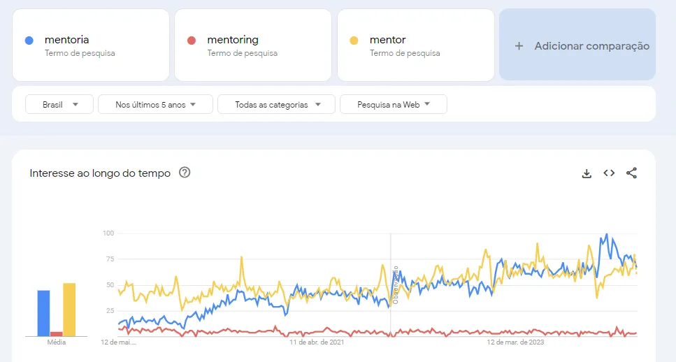 Crecimento do intresse pelo mentoringResultado